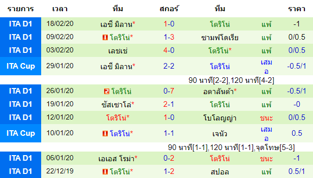 วิเคราะห์บอล [ กัลโช่ เซเรีย อา อิตาลี ] นาโปลี VS โตริโน่ ทีมเยือน