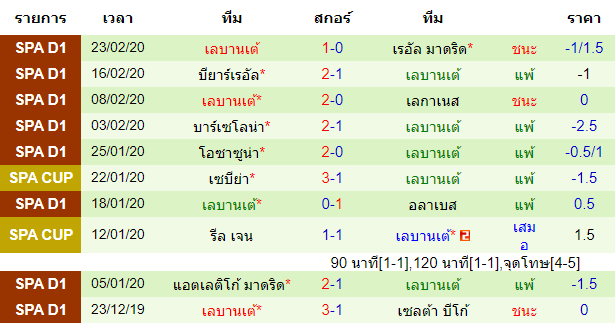 วิเคราะห์บอล [ ลาลีกา สเปน ] เออิบาร์ VS เลบานเต้ ทีมเยือน