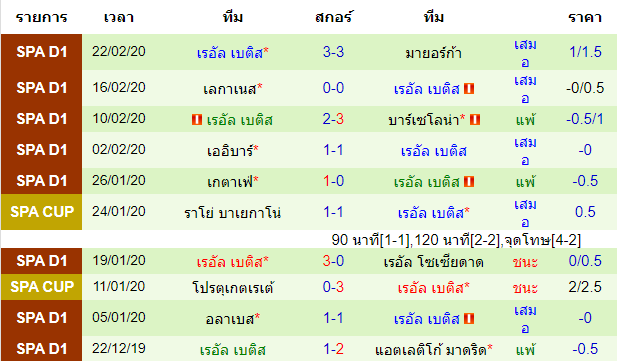 วิเคราะห์บอล [ ลาลีกา สเปน ] บาเลนเซีย VS เรอัล เบติส ทีมเยือน