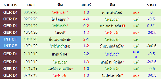 วิเคราะห์บอล [ บุนเดสลีก้า เยอรมัน ] เอาก์สบวร์ก VS ไฟร์บวร์ก ทีมเยือน