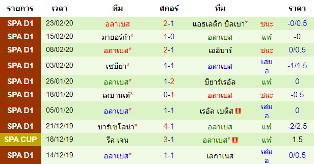 วิเคราะห์บอล [ ลาลีกา สเปน ] เลกาเนส VS อลาเบส ทีมเยือน