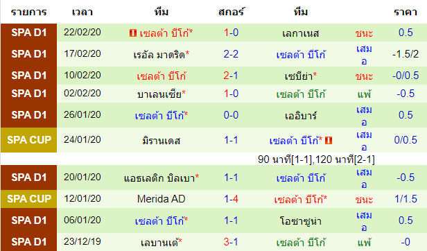 วิเคราะห์บอล [ ลาลีกา สเปน ] กรานาด้า VS เซลต้า บีโก้  ทีมเยือน