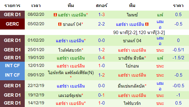 วิเคราะห์บอล [ บุนเดสลีก้า เยอรมัน ] พาเดอร์บอร์น VS แฮร์ธ่า ทีมเยือน