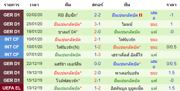 วิเคราะห์บอล [ บุนเดสลีก้า เยอรมัน ] ฟอร์ทูน่า ดุสเซลดอร์ฟ VS มึนเช่นกลัดบัค ทีมเยือน