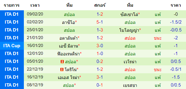 วิเคราะห์บอล [ กัลโช่ เซเรียอา อิตาลี ] เลชเช่ VS สปอล ทีมเยือน