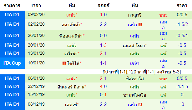 วิเคราะห์บอล [ กัลโช่ เซเรียอา อิตาลี ] โบโลญญ่า VS เจนัว ทีมเยือน