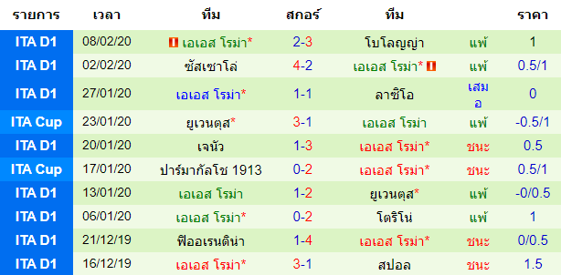 วิเคราะห์บอล [ กัลโช่ เซเรียอา อิตาลี ] อตาลันต้า VS เอเอส โรม่า ทีมเยือน