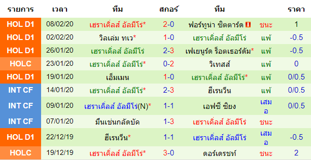 วิเคราะห์บอล [ เอเรอดีวีซี ฮอลแลนด์ ] วีวีวี เวนโล VS เฮราเคิ่ลส์ อัลมีโร่ ทีมเยือน