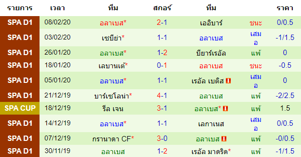 วิเคราะห์บอล [ ลาลีกา สเปน ] มายอร์ก้า VS อลาเบส พบกัน ทีมเยือน