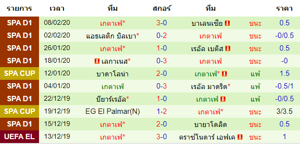 วิเคราะห์บอล [ ลาลีกา สเปน ] บาร์เซโลน่า VS เกตาเฟ่ ทีมเยือน