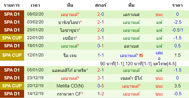 วิเคราะห์บอล [ ลาลีกา สเปน ] บียาร์เรอัล VS เลบานเต้ ที่มเยือน