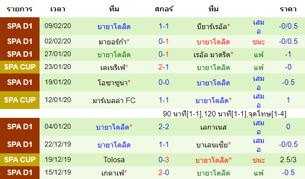 วิเคราะห์บอล [ ลาลีกา สเปน ] กรานาดา VS บายาโดลิด ทีมเยือน