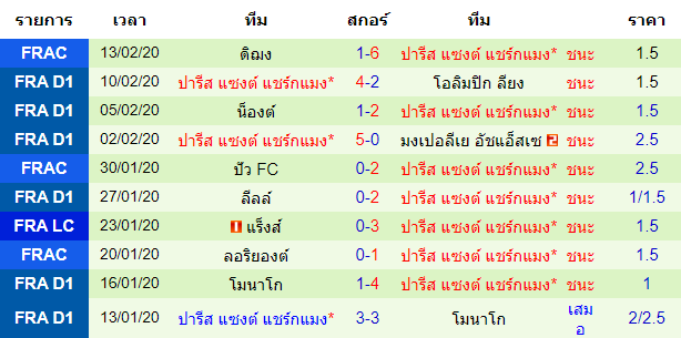 วิเคราะห์บอล [ ลีกเอิง ฝรั่งเศส ] อาเมียงส์ VS ปารีส แซงต์ แชร์กแมง ทีมเยือน