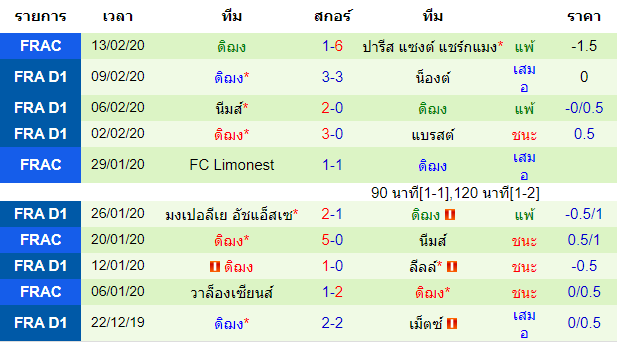 วิเคราะห์บอล [ ลีกเอิง ฝรั่งเศส ] บอร์กโดซ์ VS ดิฌง ทีมเยือน