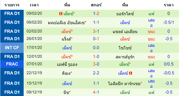 วิเคราะห์บอล [ ลีกเอิง ฝรั่งเศส ] น็องต์ VS เม็ตซ์ ทีมเยือน