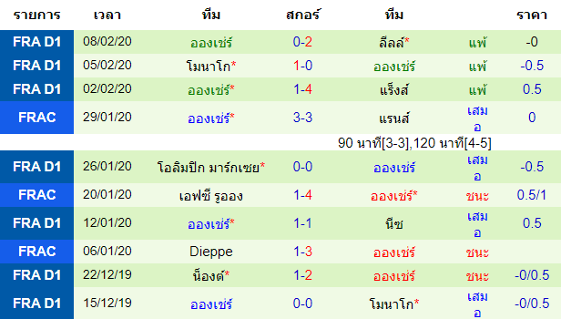 วิเคราะห์บอล [ ลีกเอิง ฝรั่งเศส ] นีมส์ VS อองเช่ร์ ทีมเยือน