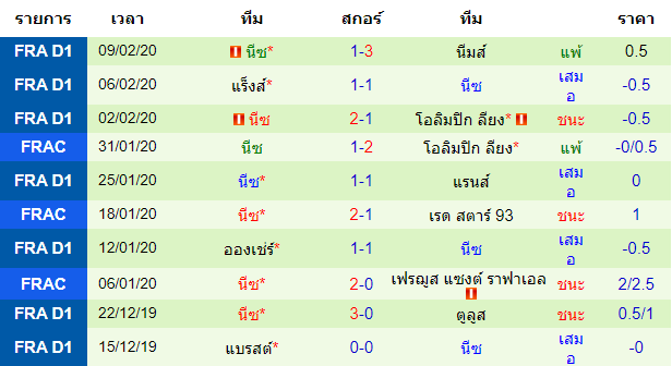 วิเคราะห์บอล [ ลีกเอิง ฝรั่งเศส ] ตูลูส VS นีซ ทีมเยือน