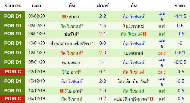 วิเคราะห์บอล [ พรีไมราลีก้า โปรตุเกส ] วิตอเรีย เซตูบัล VS กิล วิเซนเต้ ทีมเยือน