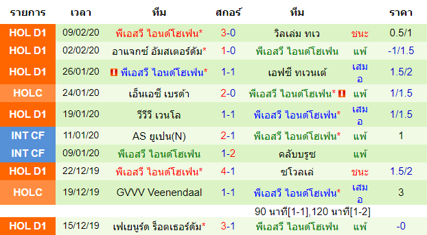 วิเคราะห์บอล [ เอเรอดีวีซี ฮอลแลนด์ ] เดน ฮาก VS พีเอสวี ไอนด์โฮเฟ่น ทีมเยือน