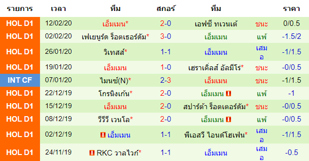 วิเคราะห์บอล [ เอเรอดีวีซี ฮอลแลนด์ ] ฟอร์ทูน่า ซิตตาร์ด VS เอ็มเมน ทีมเยือน