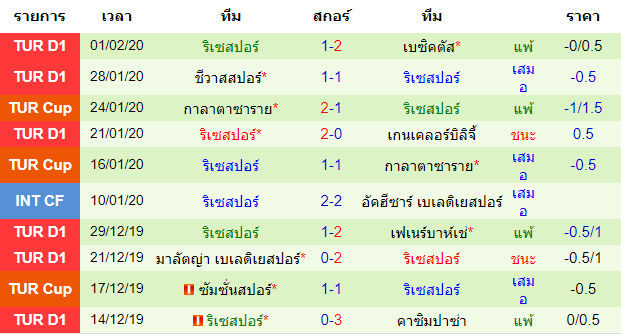 วิเคราะห์บอล [ ตุรกี ซุปเปอร์ลีก ] กาเซียนเท็ป VS ริเซสปอร์ ทีมเยือน