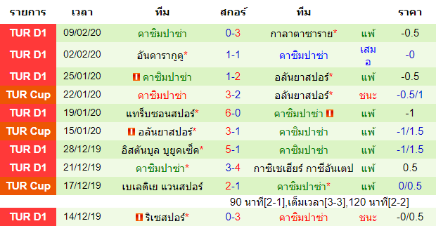 วิเคราะห์บอล [ ตุรกี ซุปเปอร์ลีก ] อันตัลยาสปอร์ VS คาซิมปาซ่า ทีมเยือน