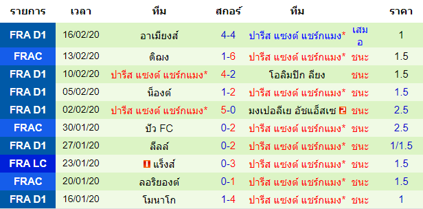 วิเคราะห์บอล [ ยูฟ่า แชมเปี้ยนส์ลีก ] โบรุสเซีย ดอร์ทมุนด์ VS ปารีส แซงต์ แชร์กแมง ทีมเยือน