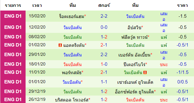 วิเคราะห์บอล [ ลีกวัน อังกฤษ ] อ็อกซ์ฟอร์ด ยูไนเต็ด VS วิมเบิลดัน ทีมเยือน