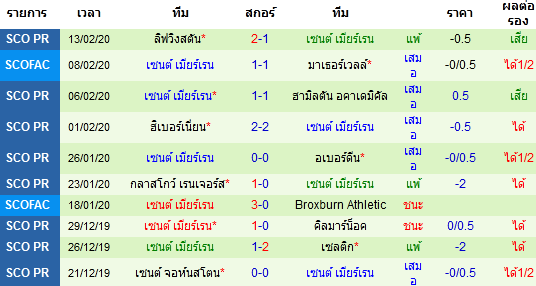 วิเคราะห์บอล [ สกอตแลนด์ เอฟเอคัพ ] มาเธอร์เวลล์ VS เซนต์ เมียร์เรน  ทีมเยือน