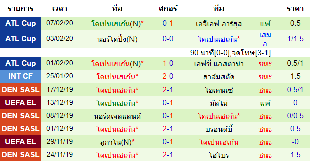 วิเคราะห์บอล [ เดนมาร์ก ซุปเปอร์ลีก ] เอสเบิร์ก VS โคเปนเฮเก้น ทีมเยือน