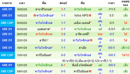 วิเคราะห์บอล [ ลาลีก้า สเปน 2 ] กรีซ คัพ VS พาไนโทลิกอส ทีมเยือน