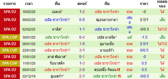 วิเคราะห์บอล [ ลาลีก้า สเปน 2 ] มิรานเดส VS เรอัล ซาราโกซ่า ทีมเยือน