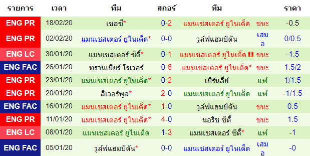 วิเคราะห์บอล [ ยูโรป้าลีก ] คลับบรูซ VS แมนเชสเตอร์ ยูไนเต็ด ทีมเยือน