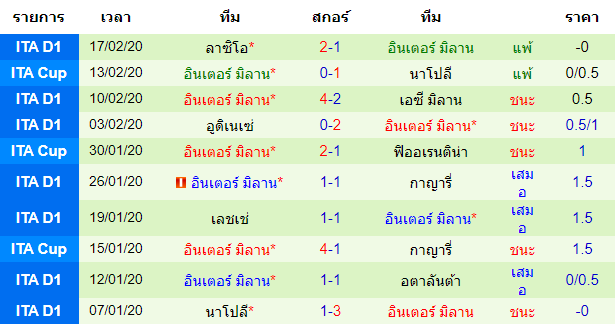 วิเคราะห์บอล [ ยูโรป้าลีก ] ลูโดโกเรต์ส รัซกราด VS อินเตอร์ มิลาน ทีมเยือน