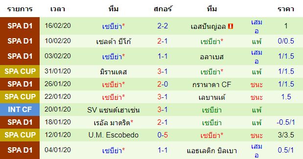 วิเคราะห์บอล [ ยูโรป้าลีก ] ซีเอฟอาร์ คลูจ์ VS เซบีย่า ทีมเยือน