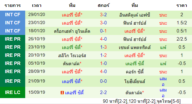 วิเคราะห์บอล [ ไอร์แลนด์ พรีเมียร์ลีก ] ดันดาล์ค VS เดอร์รี่ ซิตี้ ทีมเยือน