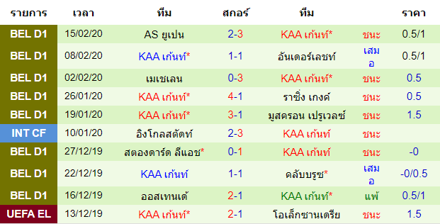 วิเคราะห์บอล [ ยูโรป้าลีก ] เอเอส โรม่า VS เคเอเอ เก้นท์  ทีมเยือน