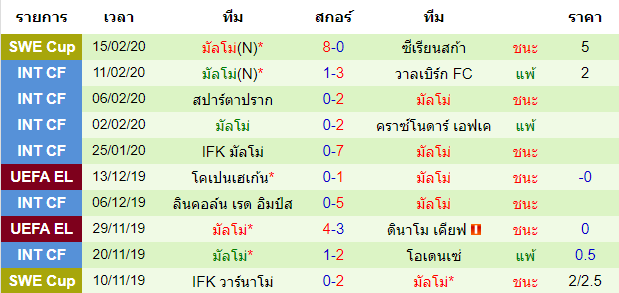 วิเคราะห์บอล [ ยูโรป้าลีก ] โวล์ฟสบวร์ก VS มัลโม่ ทีมเยือน