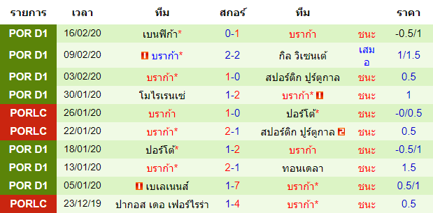 วิเคราะห์บอล [ ยูโรป้าลีก ] กลาสโกว์ เรนเจอร์ส VS บราก้า ทีมเยือน