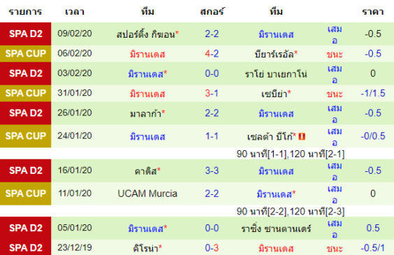 วิเคราะห์บอล [ โคปา เดล เรย์ สเปน ] เรอัล โซเซียดาด VS มิรานเดส ทีมเยือน