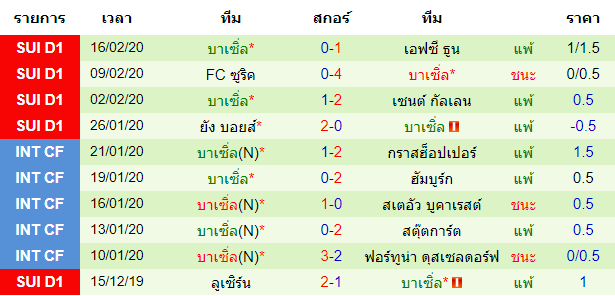 วิเคราะห์บอล [ ยูโรป้าลีก ] อโปเอล นิโคเซีย VS บาเซิ่ล ทีมเยือน