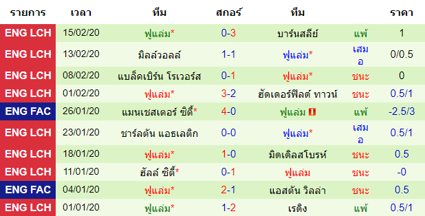 วิเคราะห์บอล [ แชมป์เปี้ยนชิพ อังกฤษ ] ดาร์บี้ เค้าท์ตี้ VS ฟูแล่ม ทีมเยือน