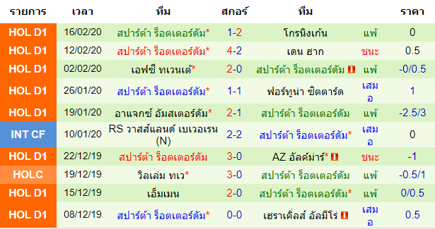 วิเคราะห์บอล [ เอเรอดีวีซี ฮอลแลนด์ ] อาร์เคซี วาลไวก์ VS สปาร์ต้า ร็อตเตอร์ดัม ทีมเยือน