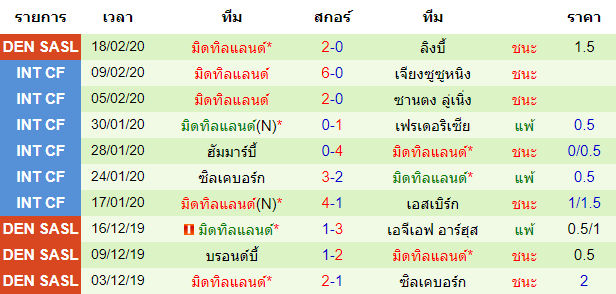 วิเคราะห์บอล [ เดนมาร์ก ซุปเปอร์ลีก ] โฮโบร VS มิดทิลแลนด์ ทีมเยือน