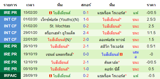 วิเคราะห์บอล [ ไอร์แลนด์ พรีเมียร์ลีก ] วอเตอร์ฟอร์ด VS โบฮีเมี่ยนส์ ทีมเยือน