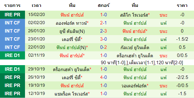 วิเคราะห์บอล [ ไอร์แลนด์ พรีเมียร์ลีก ] เดอร์รี่ ซิตี้ VS ฟินน์ ฮาร์ป ทีมเยือน