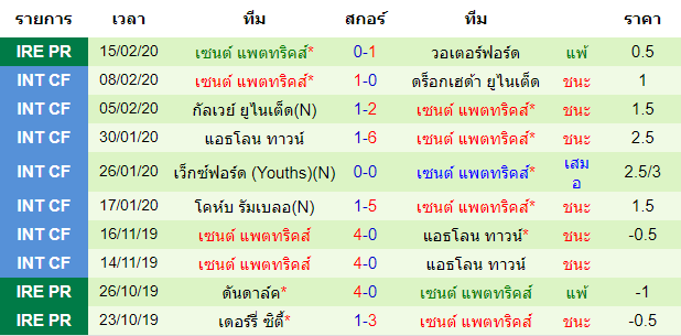 วิเคราะห์บอล [ ไอร์แลนด์ พรีเมียร์ลีก ] สลิโก้ โรเวอร์ VS เซนต์ แพตทริคส์ ทีมเยือน