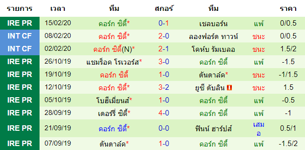 วิเคราะห์บอล [ ไอร์แลนด์ พรีเมียร์ลีก ] แชมร็อค โรเวอร์ VS คอร์ก ซิตี้ ทีมเยือน