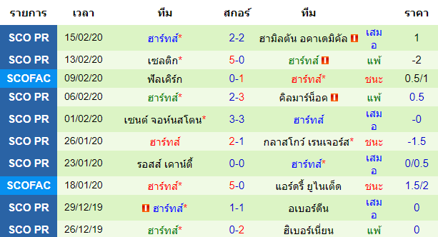 วิเคราะห์บอล [ พรีเมียร์ลีก สก็อตแลนด์ ] เซนต์ เมียร์เรน VS ฮาร์ท ทีมเยือน