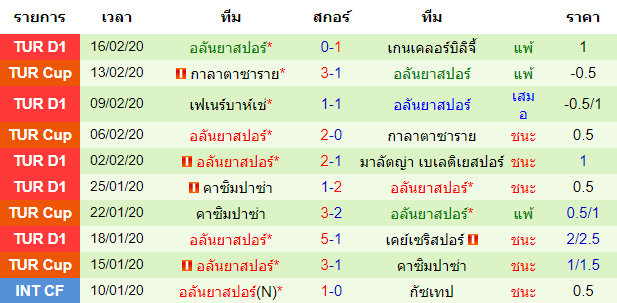 วิเคราะห์บอล [ ตุรกี ซุปเปอร์ลีก ] ชีวาสสปอร์ VS อลันย่าสปอร์ ทีมเยือน